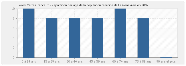 Répartition par âge de la population féminine de La Genevraie en 2007